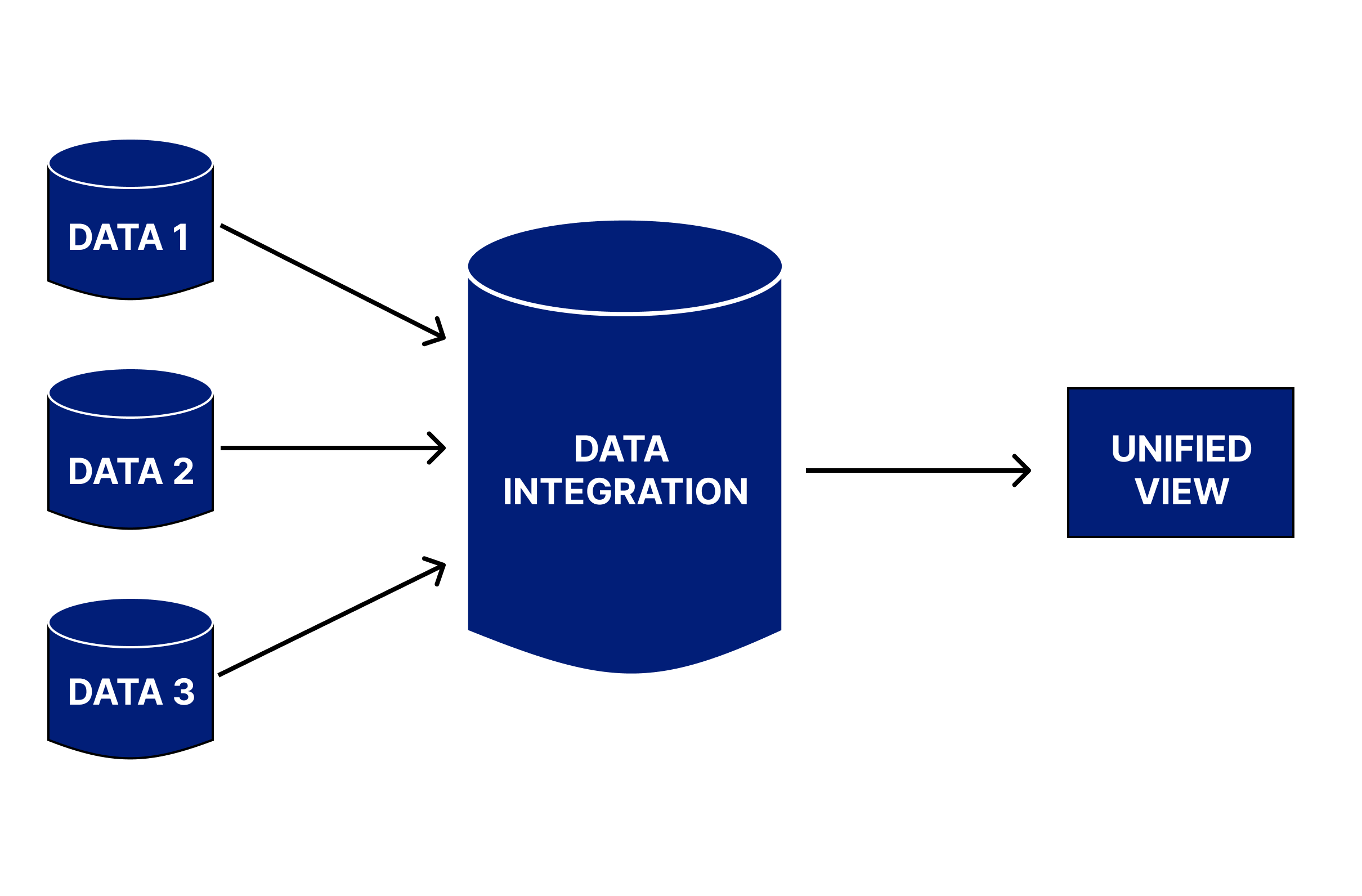 Data Collection and Integration